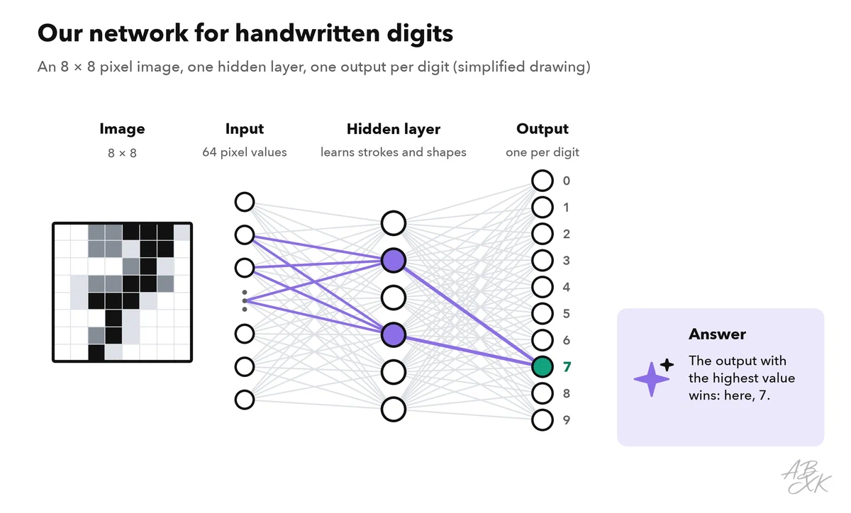 A network for handwritten digits: an 8 by 8 pixel image feeds 64 input values into a hidden layer of neurons, which feeds 10 outputs, one per digit; the path to the output 7 is highlighted