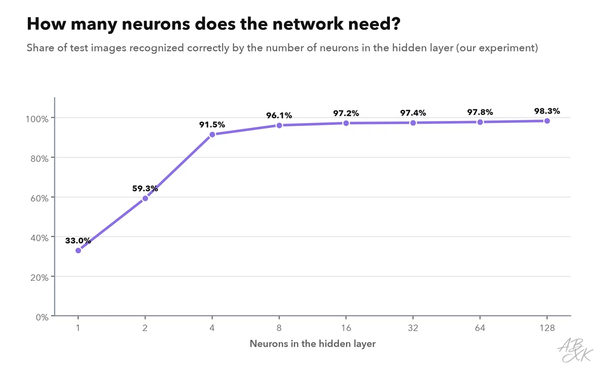 Line chart: share of test images recognized correctly by the number of neurons in the hidden layer, from 1 to 128 neurons; the curve rises steeply up to 8 neurons and flattens afterward
