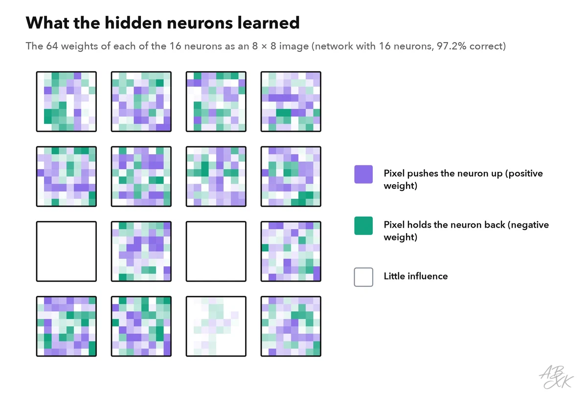 Sixteen small 8 by 8 images, one per hidden neuron, colored by weight: purple where a pixel pushes the neuron to fire, green where it holds it back; two of the images are completely empty