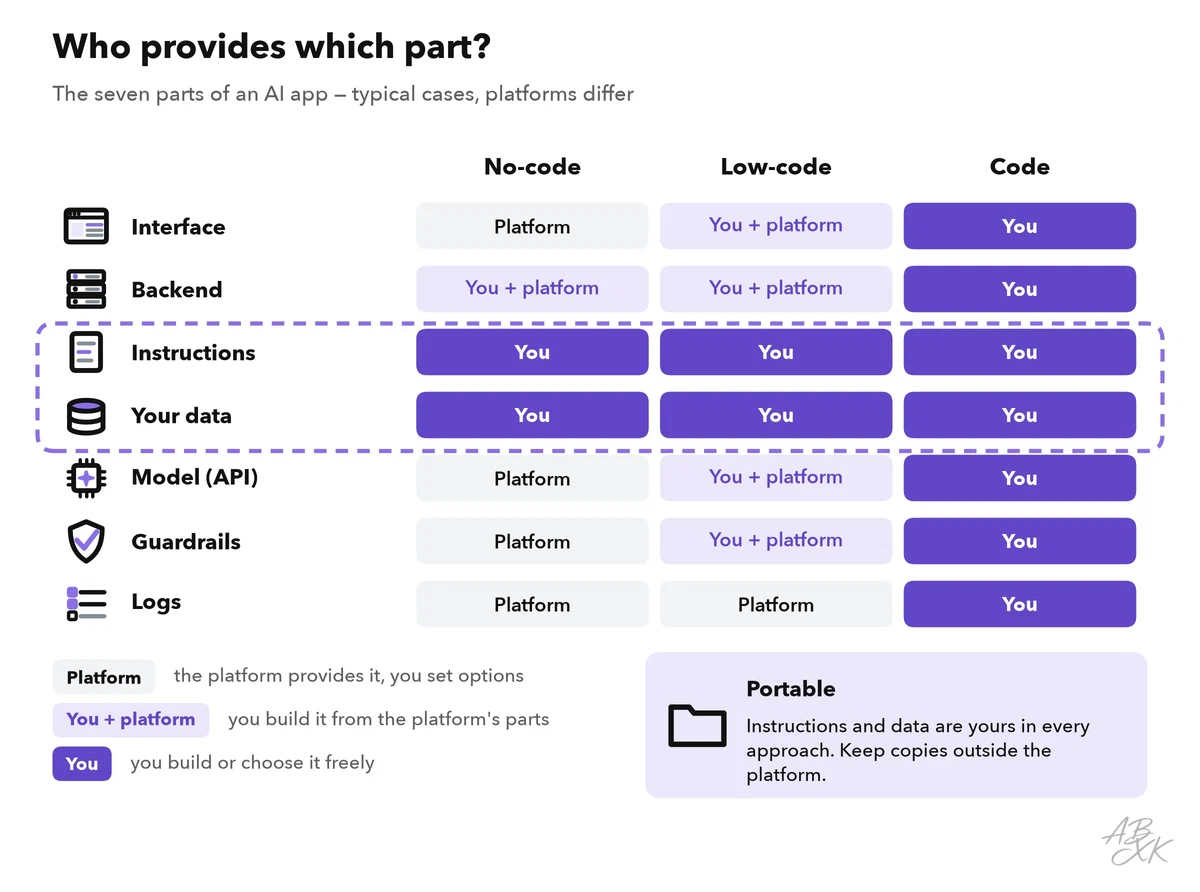 Matrix with the seven parts of an AI app as rows and no-code, low-code and code as columns; each cell shows whether the platform provides the part, you build it from the platform’s parts, or you build it yourself
