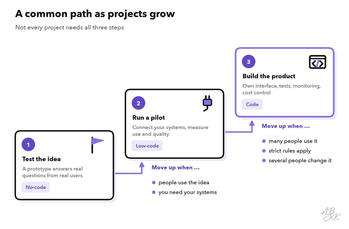 Three steps rising from left to right: test the idea with no-code, run a pilot with low-code, build the product with code; signals between the steps show when to move on
