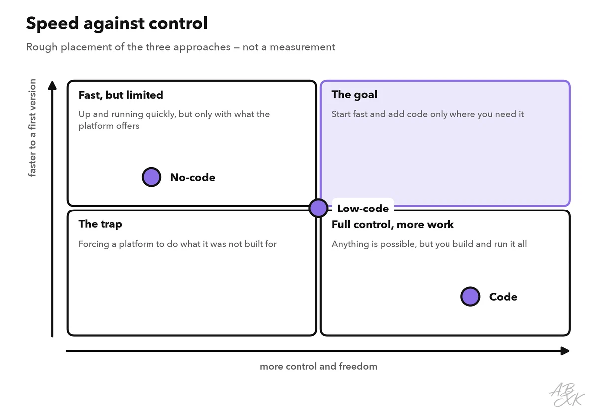 Two-by-two grid with control on the horizontal axis and speed to the first version on the vertical axis: no-code sits in the fast but limited corner, code in the full-control corner, low-code in between; the slow and limited corner is marked as a trap