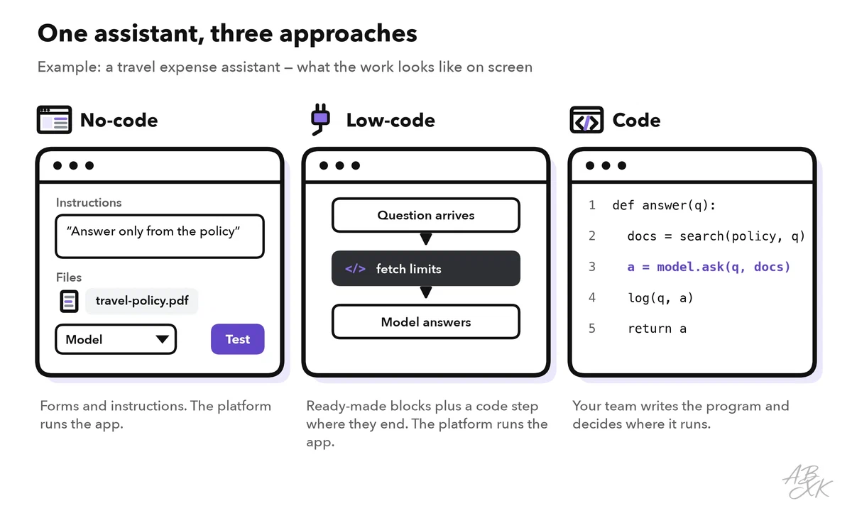 Three app windows side by side: a no-code editor with fields for instructions, files and model; a low-code workflow with one code step between ready-made blocks; a code editor