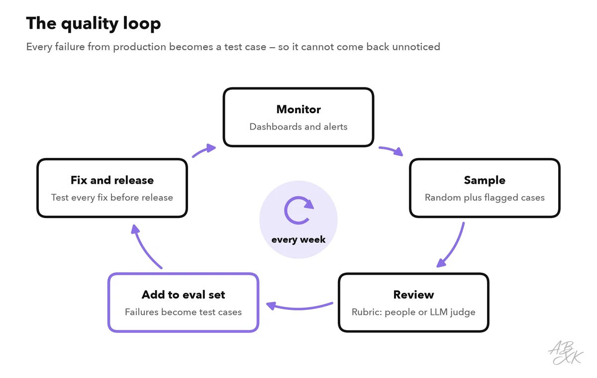 Cycle with five steps: monitor, sample, review, add to the eval set, fix and release; the loop runs every week