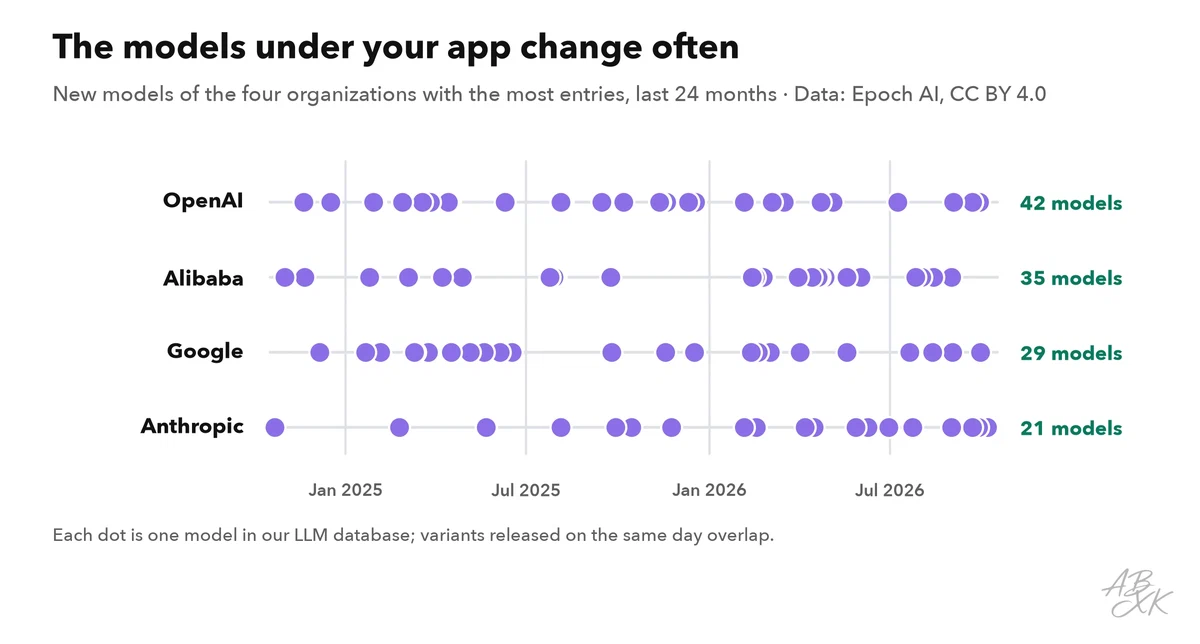 Dot chart of new models over the last 24 months for the four organizations with the most entries in our LLM database, with the number of models per organization