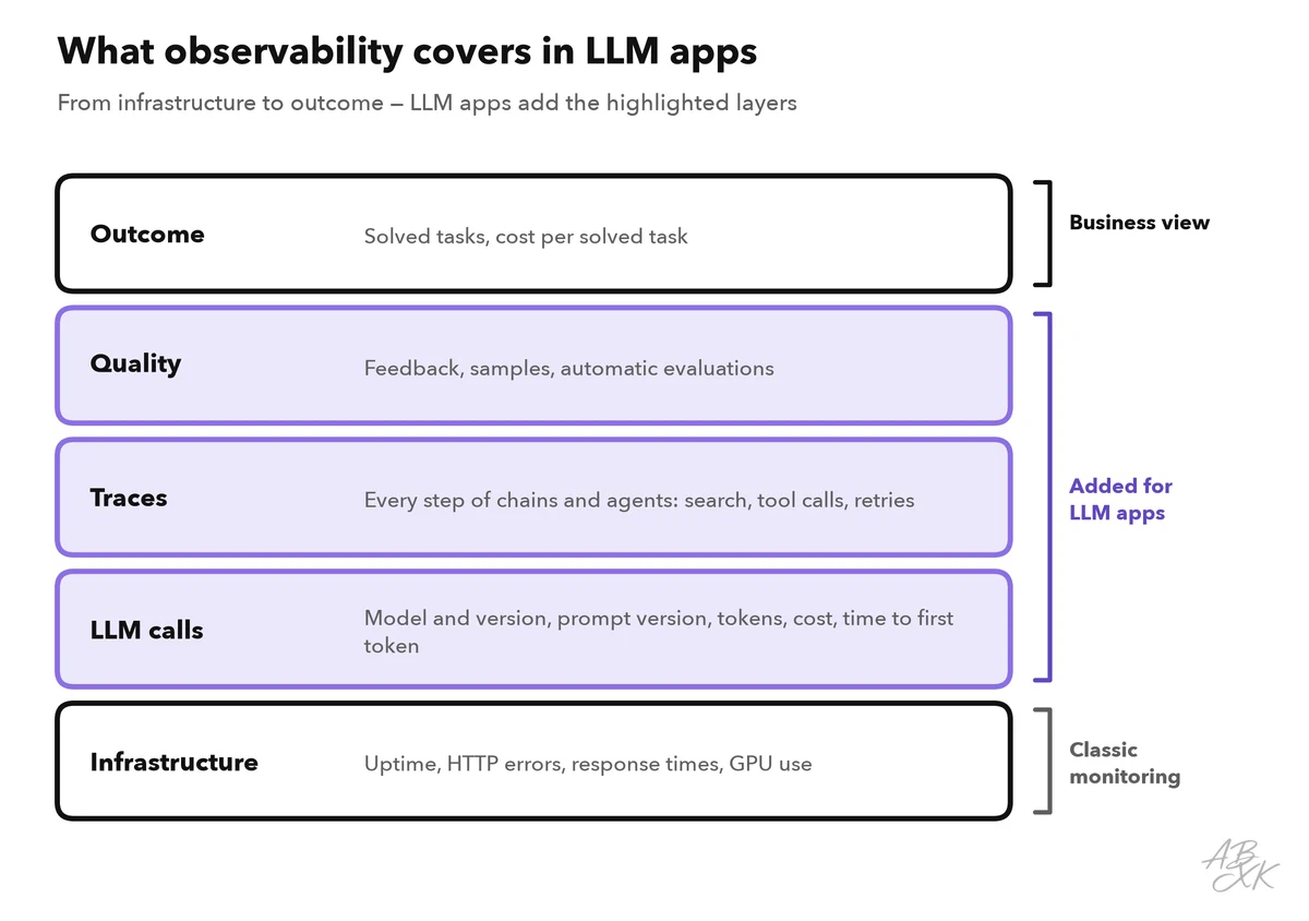 Five layers from bottom to top: infrastructure, LLM calls, traces, quality and outcome; the middle three are highlighted as the layers that LLM apps add