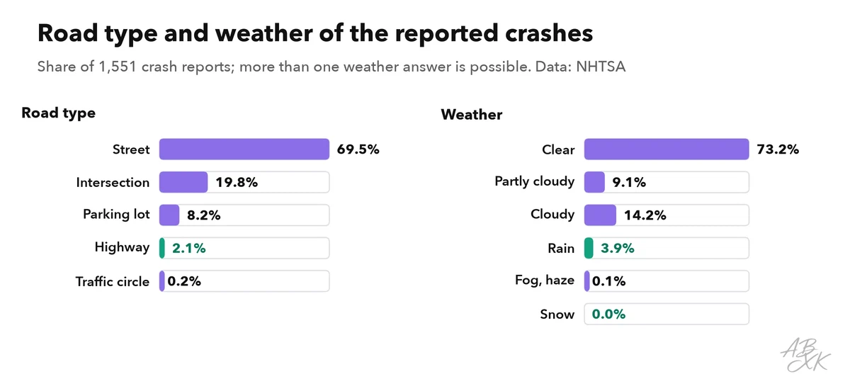 Two bar charts: on the left, crash reports by road type, mostly streets, then intersections and parking lots, very few highways; on the right, reports by weather, mostly clear, then cloudy and partly cloudy, rain rare, snow none