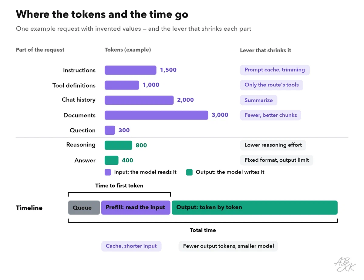 Bars for the parts of an example request — instructions, tool definitions, chat history, documents and question as input, reasoning and answer as output — each with the lever that shrinks it; below, a timeline of queue, prefill and output with the time to first token and the total time