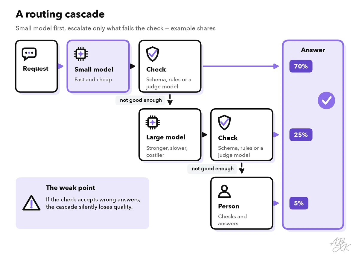 Routing cascade: each request goes to a small model first; a check accepts the answer or escalates to a large model, whose answer passes another check; what fails again goes to a person; example shares of 70, 25 and 5 percent of the answers