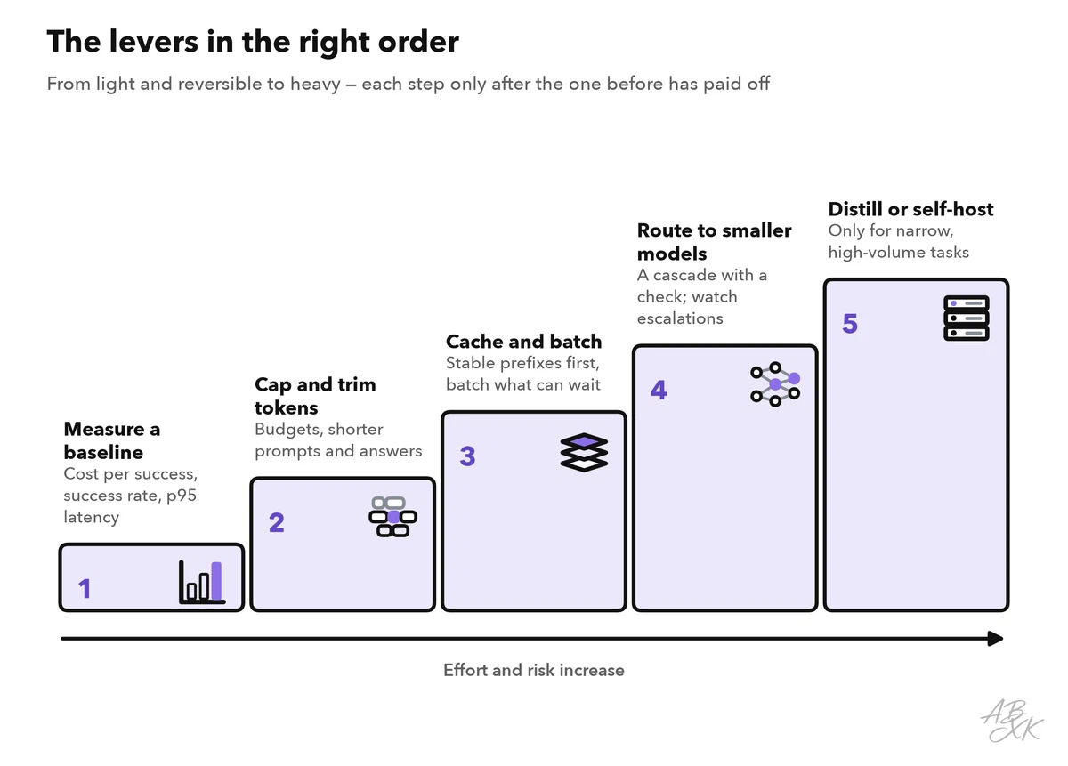 Ladder with five steps from bottom left to top right: measure a baseline, cap and trim tokens, cache and batch, route to smaller models, distill or self-host