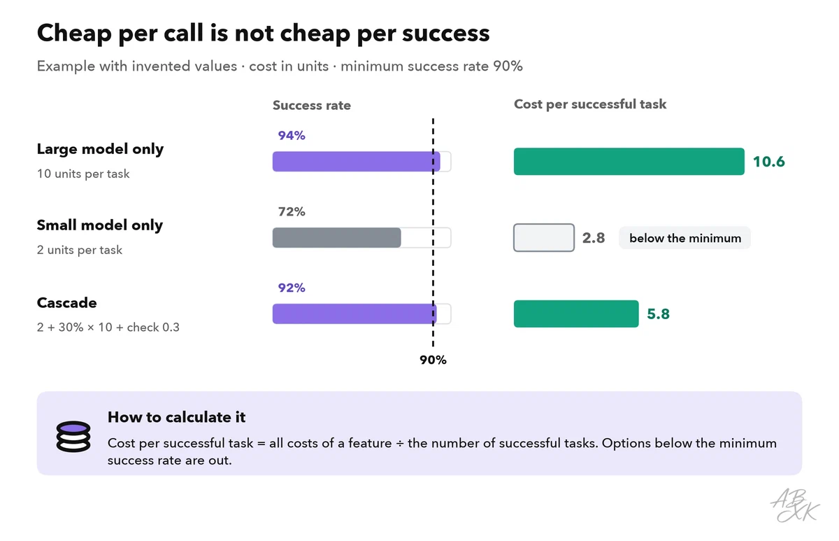 Three options compared with example values: a large model only, a small model only and a cascade; bars show the success rate against a minimum of 90 percent and the resulting cost per successful task