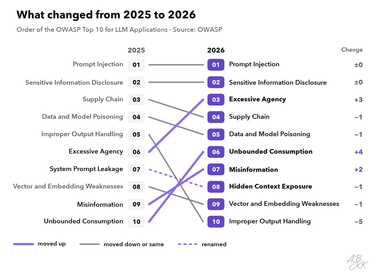 Slope chart from the 2025 to the 2026 order of the OWASP list: Excessive Agency rises from 6 to 3, Unbounded Consumption from 10 to 6, Misinformation from 9 to 7, Improper Output Handling falls from 5 to 10, System Prompt Leakage becomes Hidden Context Exposure