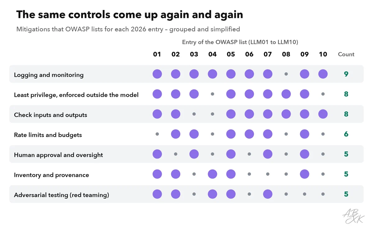 Matrix of seven control families against the ten OWASP risks of 2026: logging, least privilege and input and output checks appear for almost every entry, rate limits, human approval, inventory and testing for several