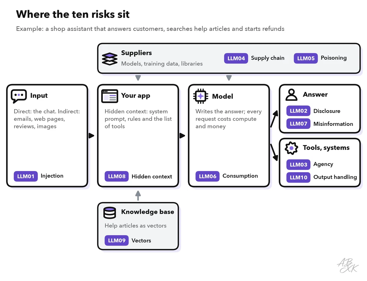 Diagram of the shop assistant from input through the app, the model and the output to tools and systems, with the ten OWASP risks of 2026 placed where they occur