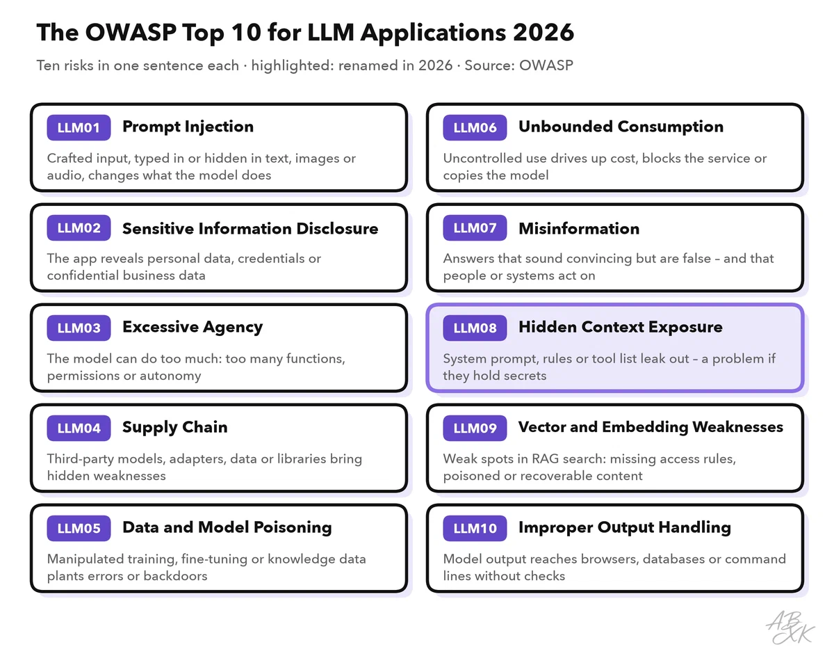 Ten cards with the risks LLM01 to LLM10 of the OWASP list 2026, each with a one-sentence explanation; LLM08 Hidden Context Exposure is highlighted as renamed