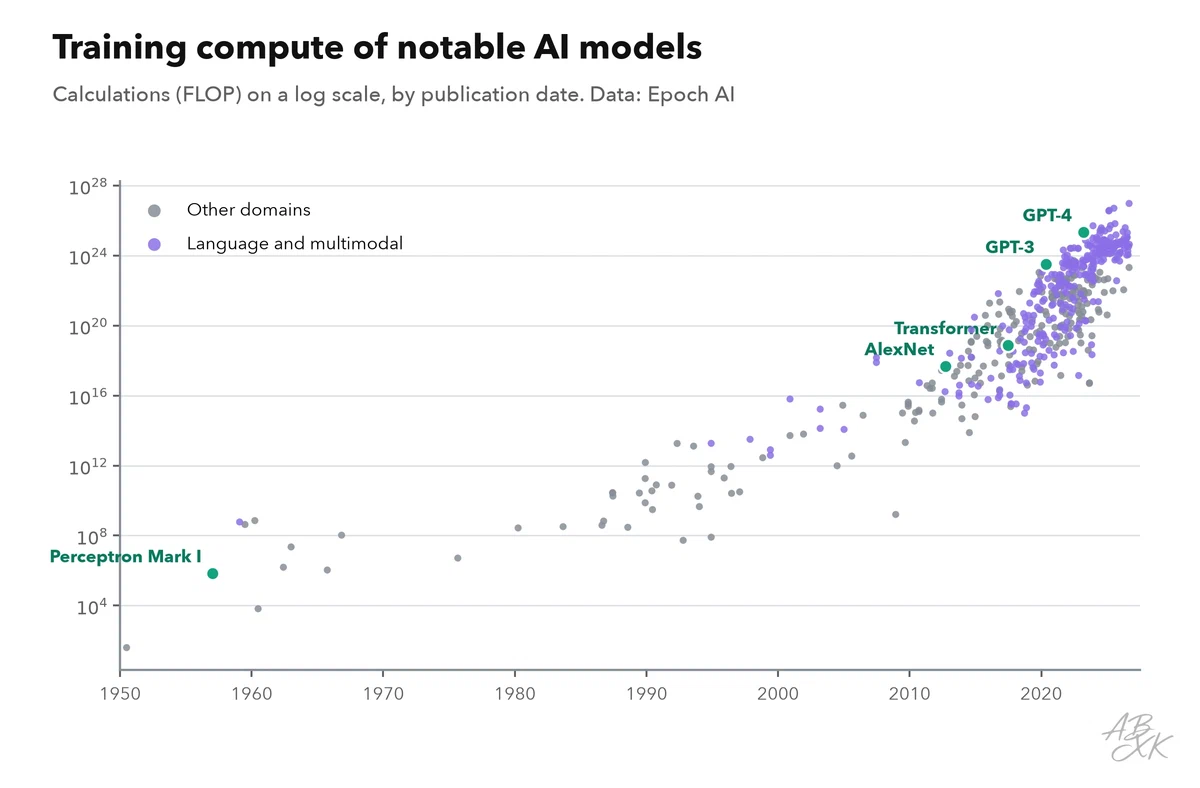 Scatter chart on a logarithmic scale: training compute of notable AI models by publication date since 1950; the points rise slowly until about 2010 and very steeply afterward, with language models at the top