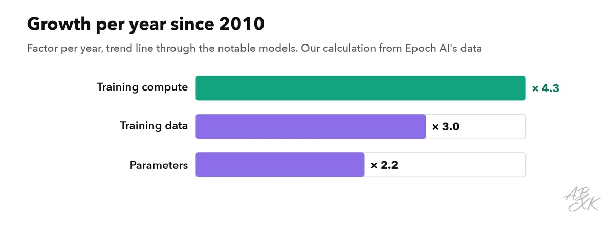 Bars: average growth per year since 2010 for training compute, training data and parameters of notable AI models