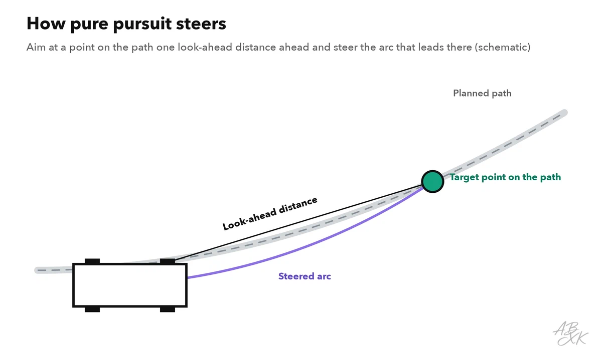 Sketch of a car seen from above on a curved path: a target point lies on the path some distance ahead, a dashed circular arc leads from the rear axle of the car to the target point, and the front wheels are turned to drive this arc