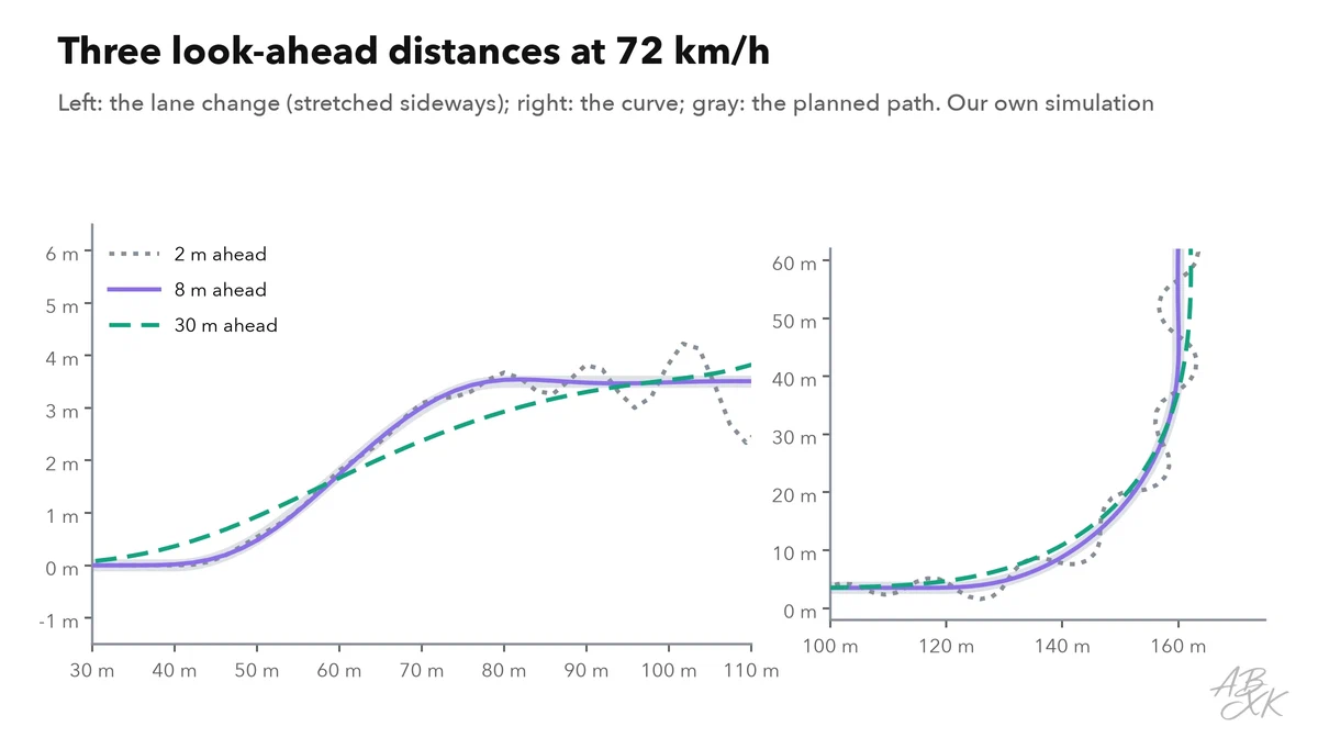 Three driven lines at 72 km/h through a lane change and a curve, drawn over the planned path: with 2 meters look-ahead, the line swings around the path; with 8 meters, it lies on the path; with 30 meters, it starts the lane change too early and cuts the inside of the curve