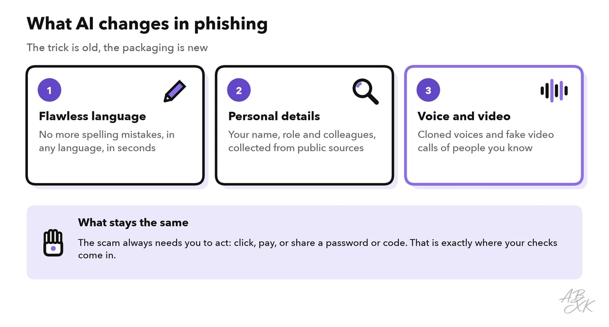 Three cards: flawless language, personal details from public sources, cloned voices and fake video calls; below them a note that every scam still needs you to act