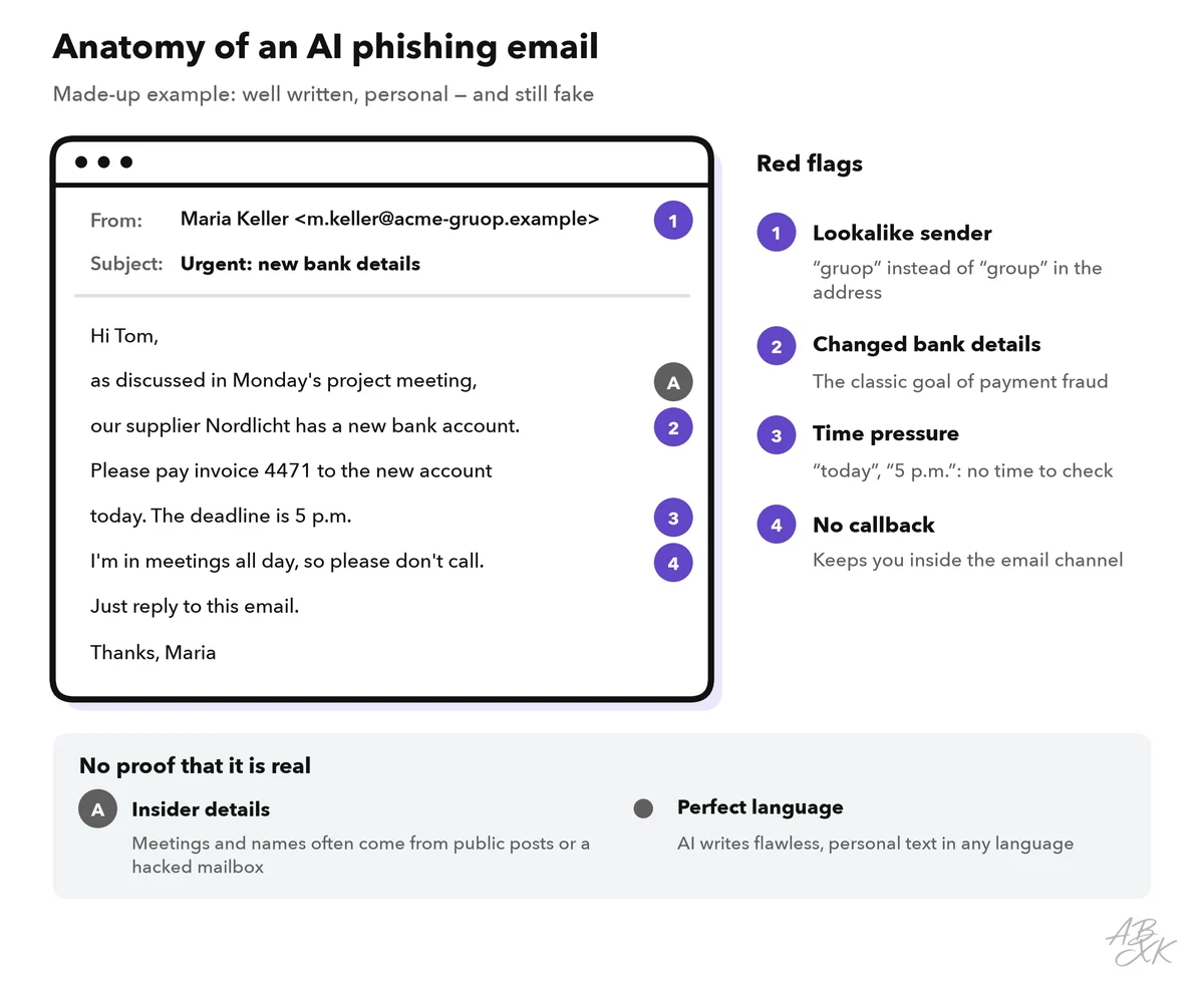 A made-up phishing email with numbered markers for a lookalike sender, changed bank details, time pressure and a blocked callback, plus insider details and perfect language as features that prove nothing