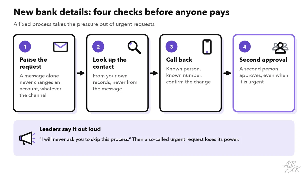 Four steps: pause the request, look up the contact in your own records, call back to confirm, get a second approval; a note says leaders should promise never to ask anyone to skip the process