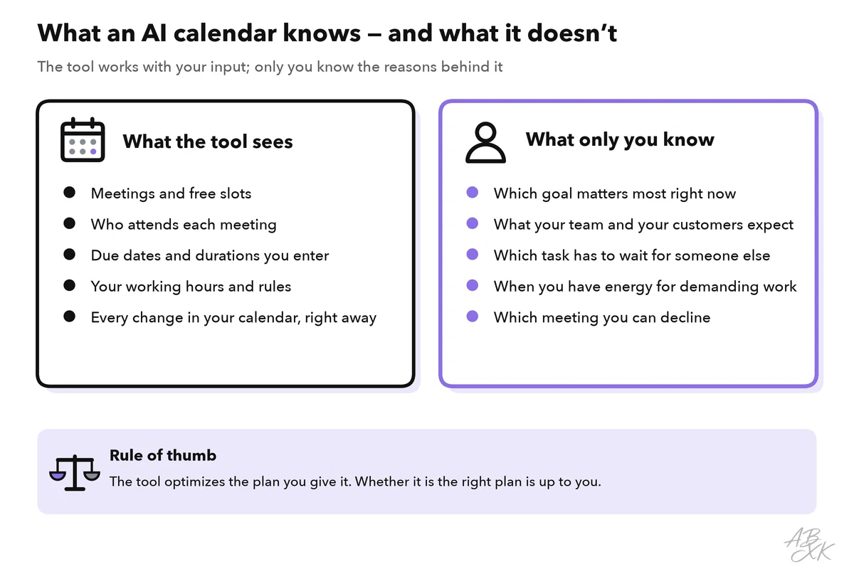 Two columns: what the AI calendar sees, such as meetings, due dates and working hours, and what only you know, such as your goals, expectations, dependencies and energy