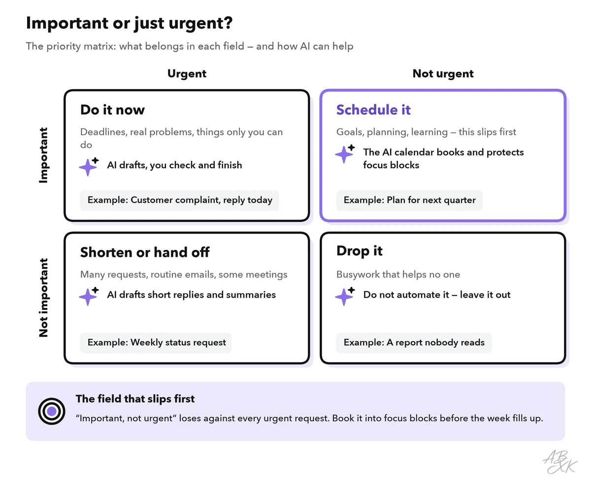A two-by-two matrix of urgent and important with the actions do it now, schedule it, shorten or hand off, and drop it, each with a note on how AI can help
