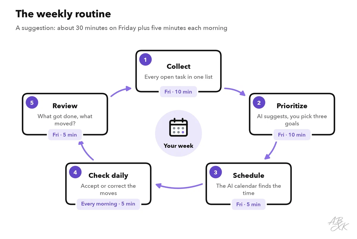 A cycle of five steps: collect, prioritize, schedule, check daily and review, with a suggested time for each step