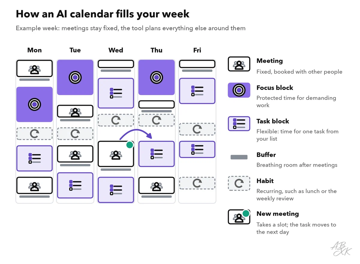 A week view from Monday to Friday with fixed meetings, focus blocks, task blocks, buffers and habits; a new meeting on Wednesday pushes a task to Thursday