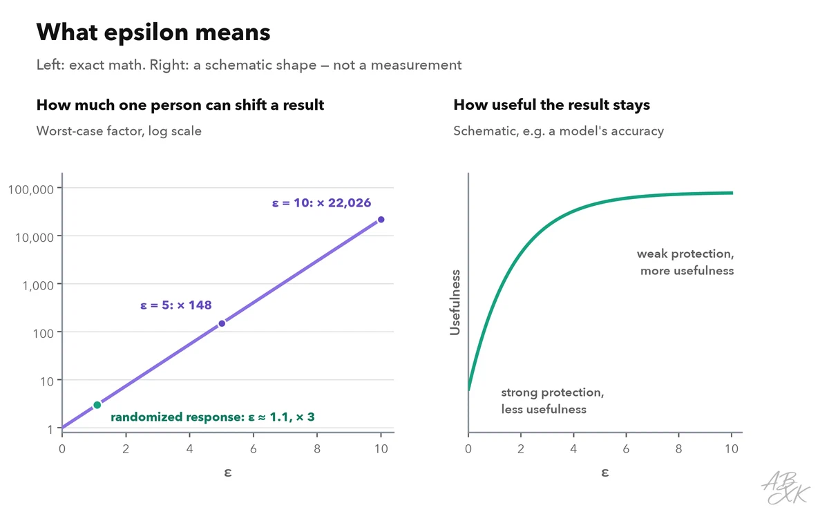 Two charts: on the left, the worst-case factor e to the power of epsilon rises from 1 at epsilon 0 to 148 at epsilon 5 and over 22,000 at epsilon 10, with randomized response marked at epsilon 1.1 and factor 3; on the right, a schematic curve shows usefulness rising with epsilon and then leveling off