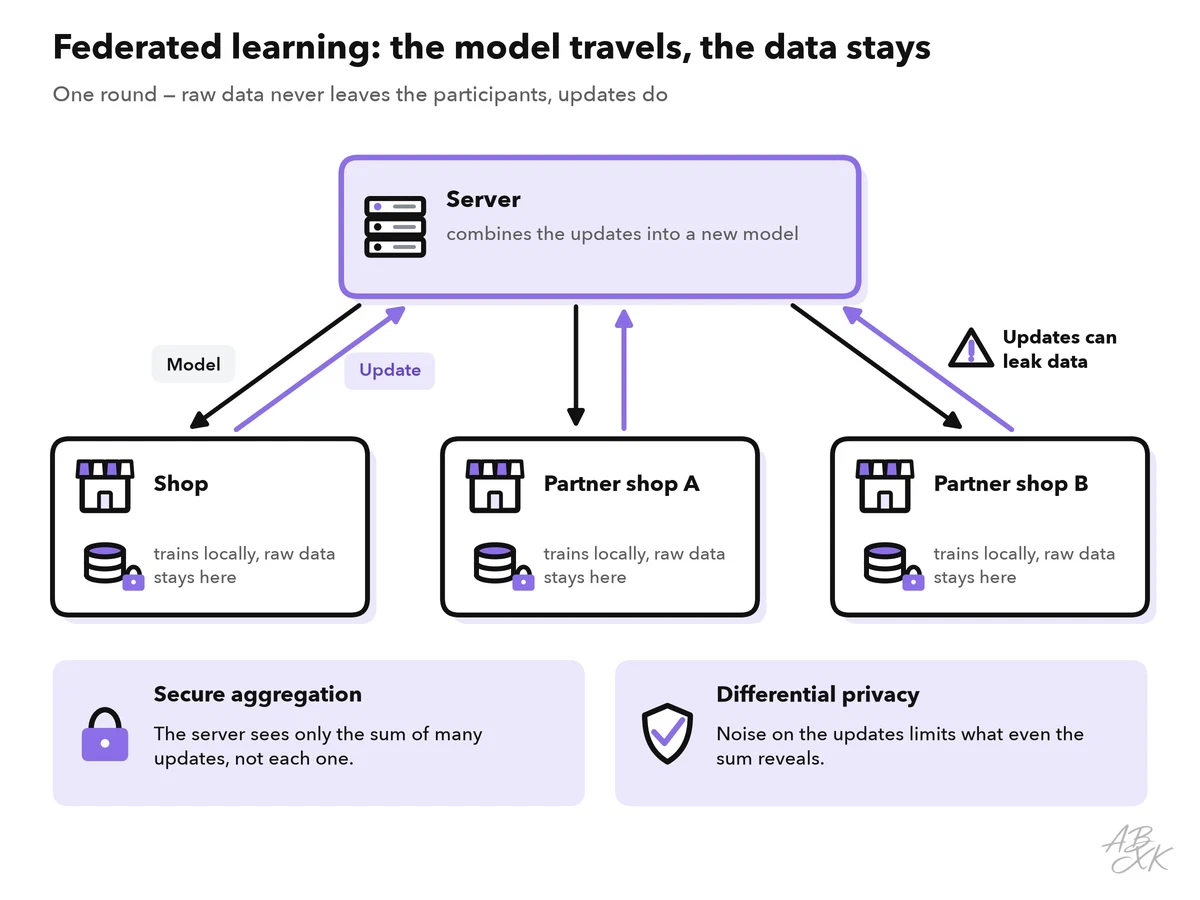 Federated learning: a server sends the model to three participants, each trains on its own data and sends back only an update, and the server combines the updates; markers show that updates can still leak data and that secure aggregation and differential privacy reduce this risk