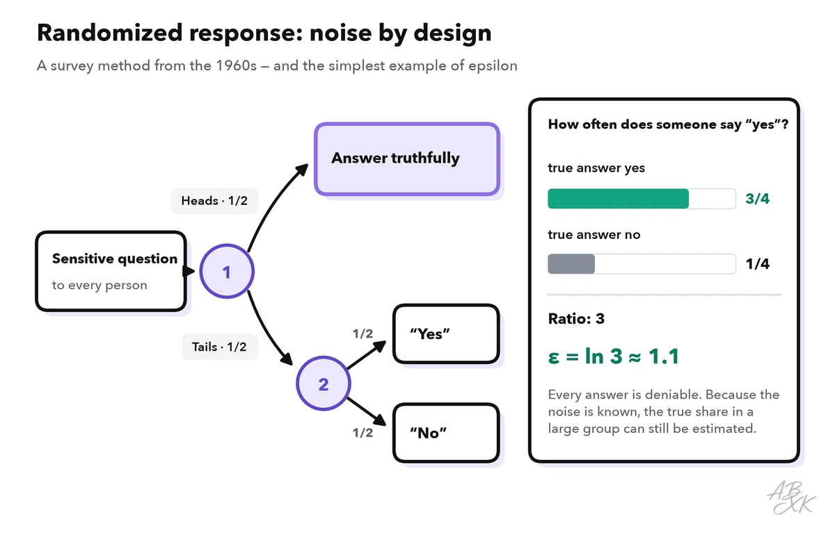 Randomized response as a tree: a first coin decides whether a person answers truthfully or lets a second coin decide the answer; a yes is three times as likely from a person whose true answer is yes than from a person whose true answer is no, which gives epsilon equal to ln 3, about 1.1