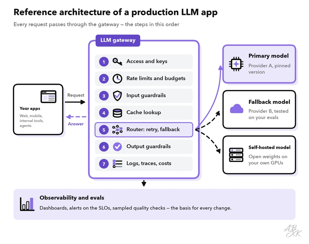 Architecture diagram: apps send requests to an LLM gateway with seven steps in order — access and keys, rate limits and budgets, input guardrails, cache lookup, router with retry and fallback, output guardrails, logs — which routes to a primary model, a fallback model or a self-hosted model; below, observability and evals