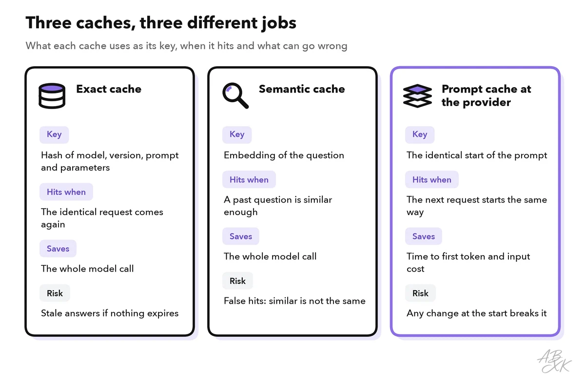Three cards comparing an exact cache, a semantic cache and the prompt cache at the provider by key, when it hits, what it saves and its main risk
