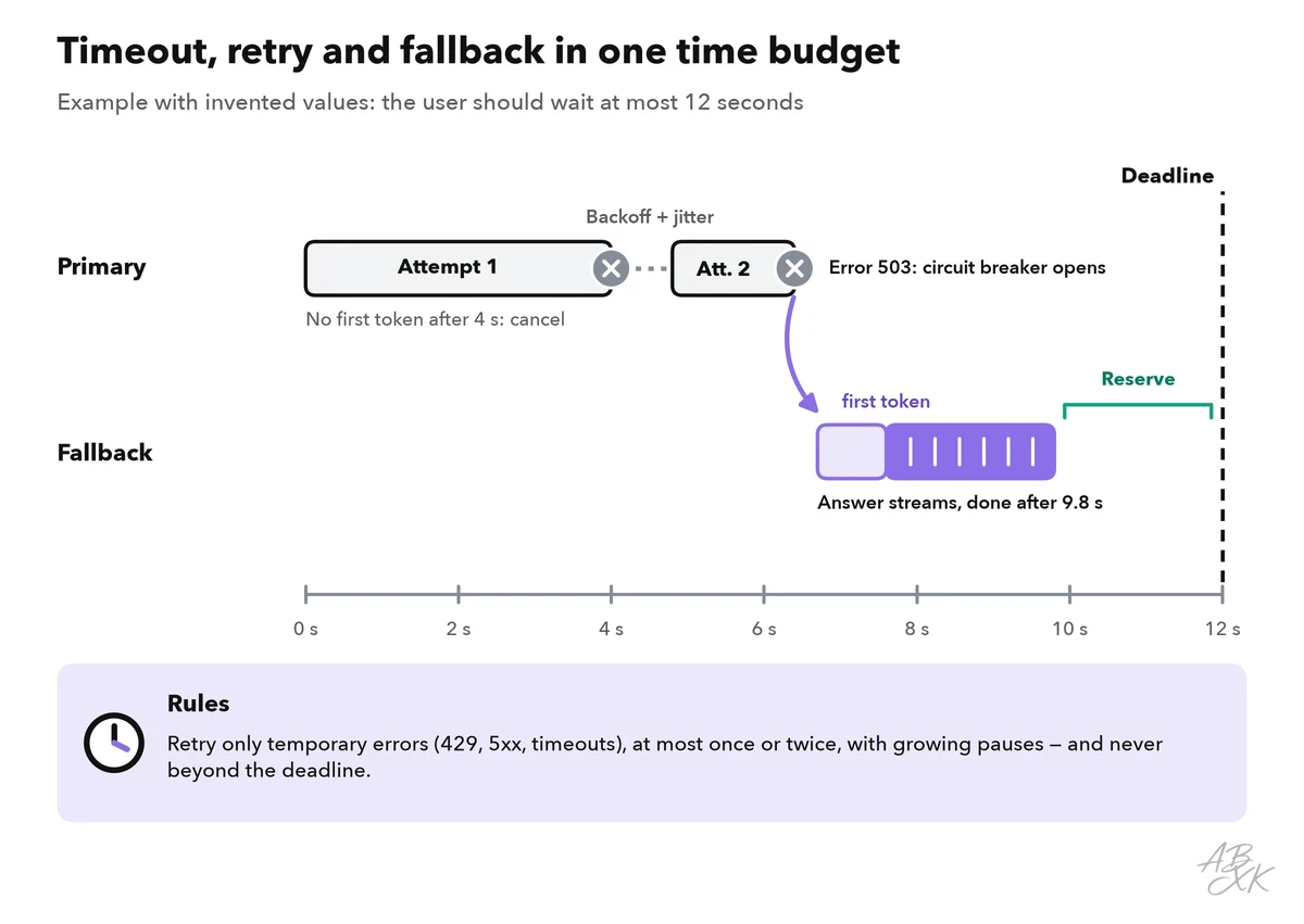 Timeline of an example request with a 12-second deadline: the first attempt at the primary model gets no first token after 4 seconds, a second attempt after a short backoff fails with error 503, and the fallback model streams the answer with time to spare