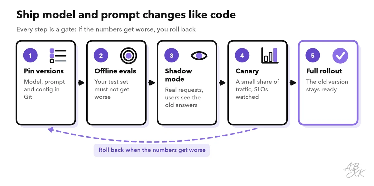 Five steps from left to right: pin versions, offline evals, shadow mode, canary and full rollout, with a dashed arrow back to the start labeled roll back when the numbers get worse