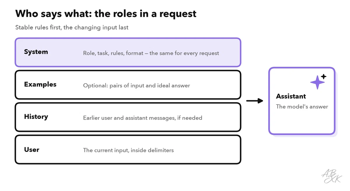 A stack of messages in one request — system prompt with rules, optional examples, earlier conversation, current user input — and the model’s answer as assistant