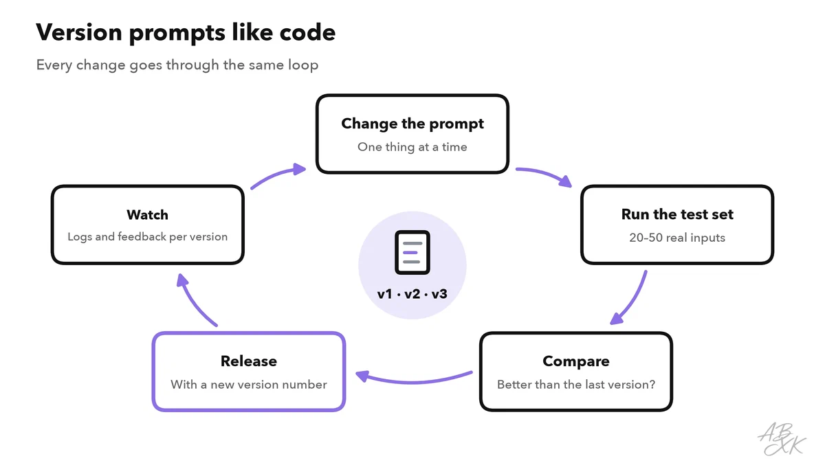 Cycle of prompt versioning: change the prompt, run the test set, compare with the last version, release with a new version number, watch logs and feedback