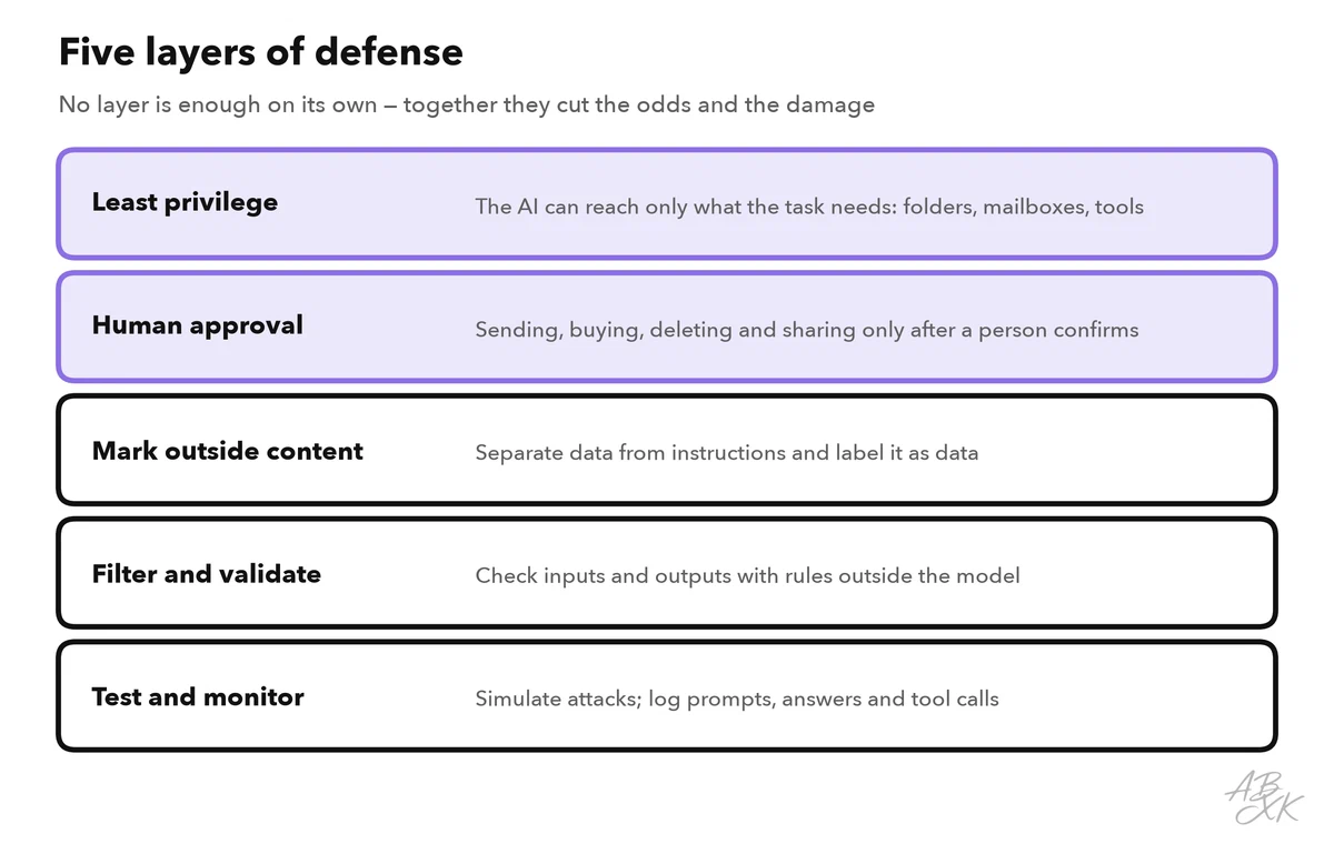 Five layers of defense: least privilege, human approval, marking outside content, filtering and validating, testing and monitoring; the first two are highlighted