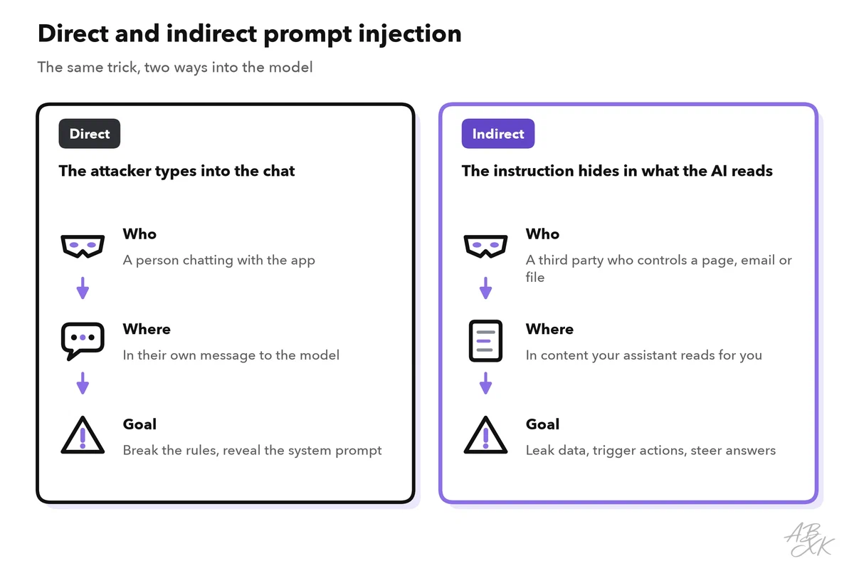 Two panels: in a direct injection, a person types the instruction into the chat to break rules; in an indirect injection, a third party hides it in content the assistant reads, to leak data, trigger actions or steer answers