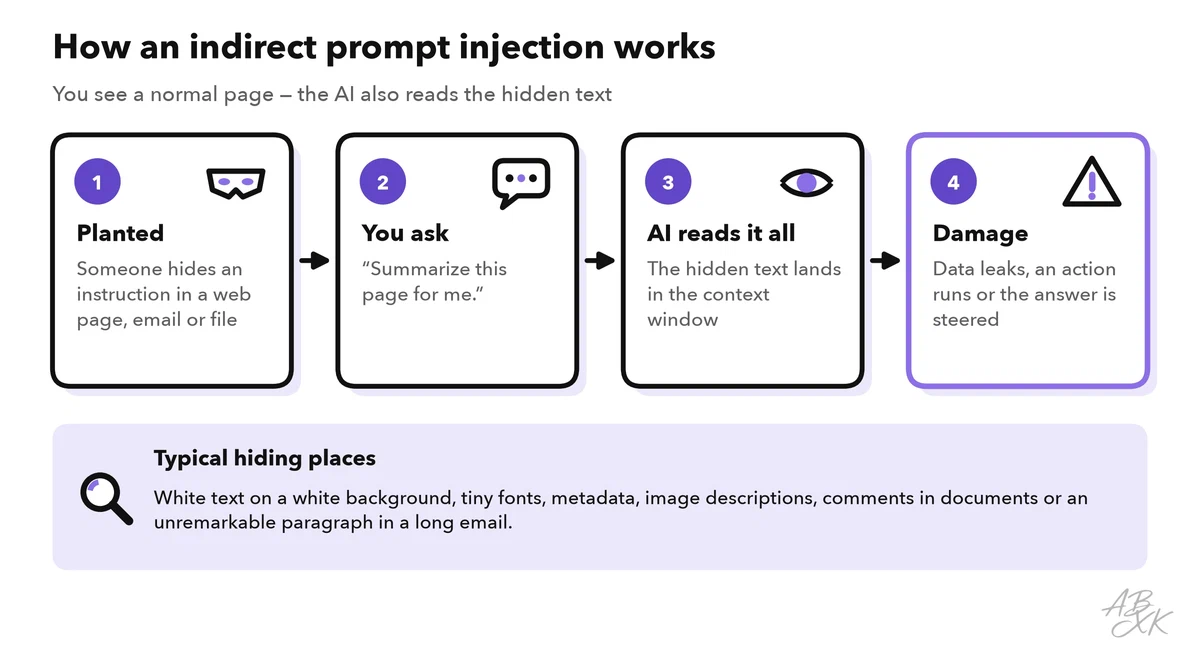 Four steps: someone hides an instruction in a web page, email or file; you ask the assistant for a summary; the AI reads everything, including the hidden text; data leaks, an action runs or the answer is steered