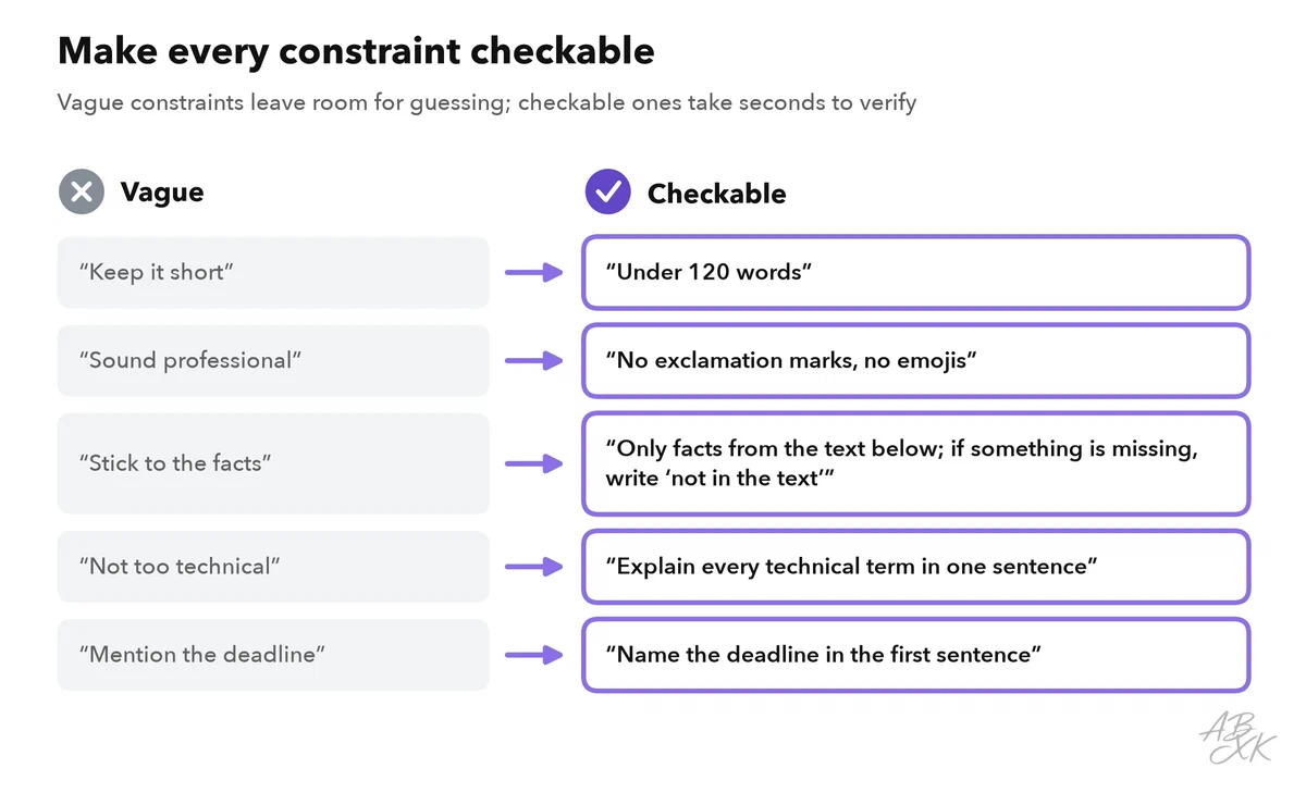Five vague constraints next to checkable versions, for example keep it short next to under 120 words, and stick to the facts next to only facts from the text below