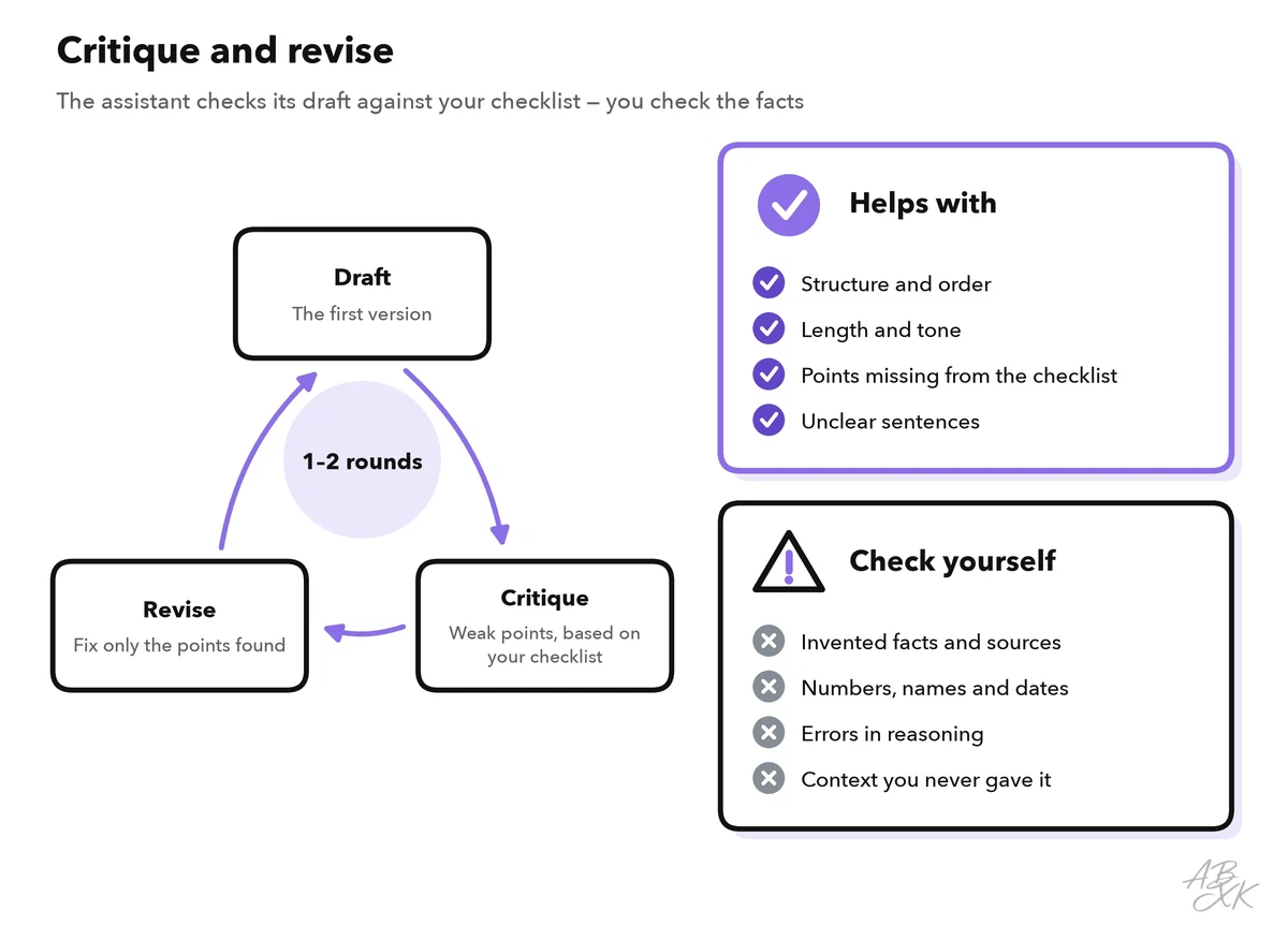 Cycle of draft, critique and revise next to two lists: what the pattern helps with, such as structure, length and missing points, and what you need to check yourself, such as invented facts and wrong numbers