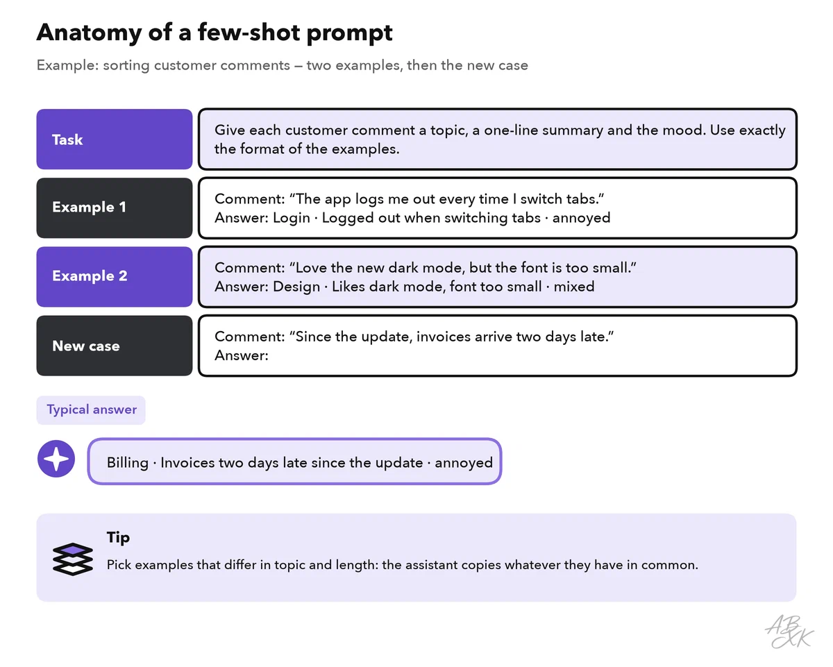 A few-shot prompt split into parts: the task, two examples of customer comments with topic, short summary and mood, and the new comment; below it, the assistant’s answer in the same format