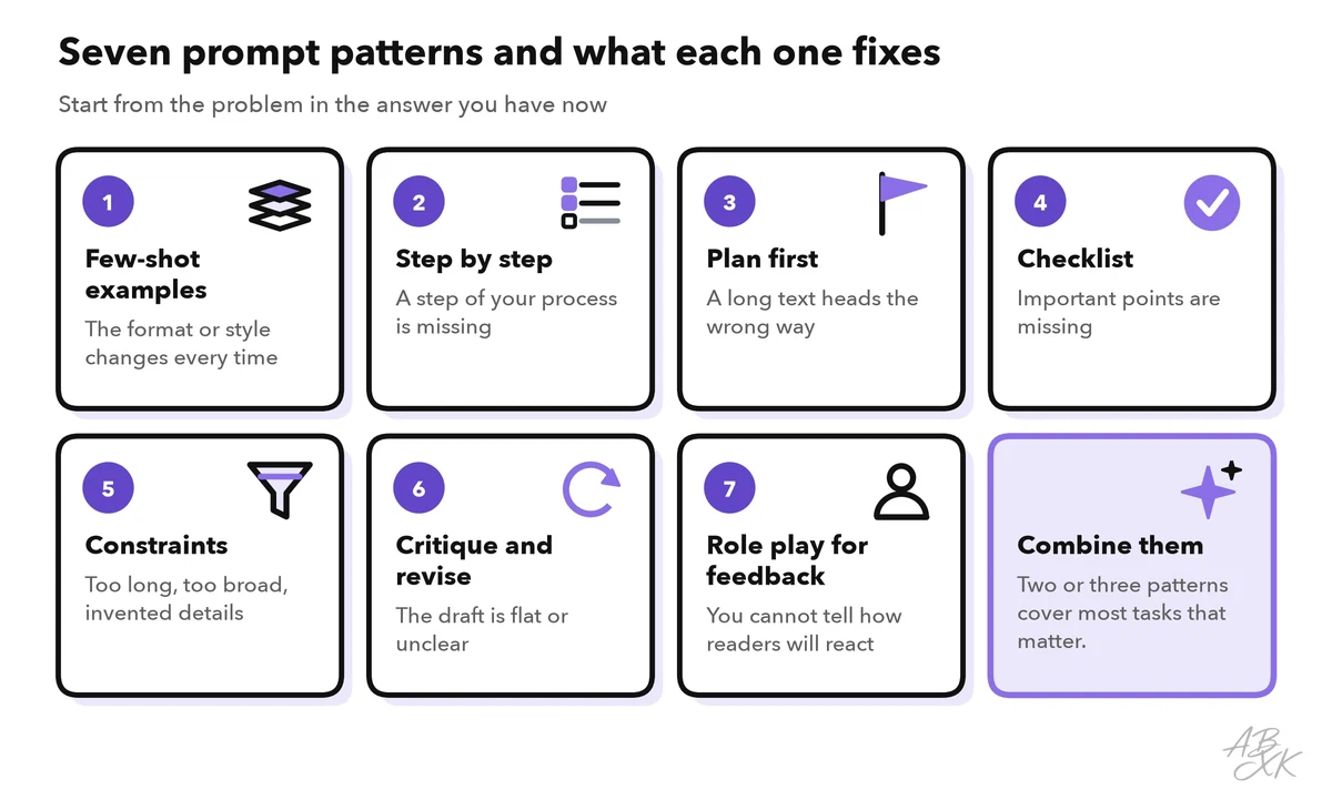 Grid of seven prompt patterns, each with the problem it solves: few-shot examples, step-by-step instructions, plan first, checklist, constraints, critique and revise, role play for feedback