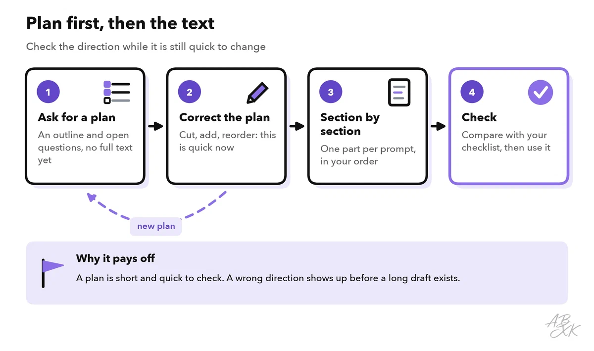 Four steps from left to right: ask for a plan, correct the plan, write section by section, check against your checklist; a dashed arrow leads from the correction back to a new plan