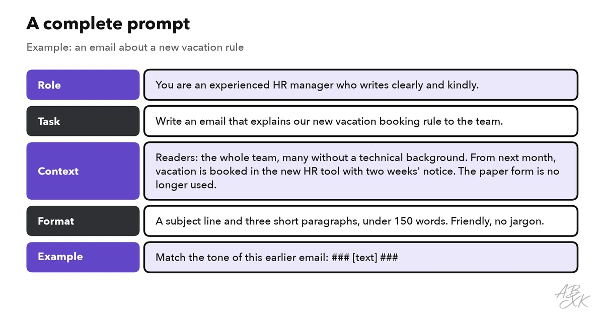 A complete prompt split into labeled parts: role, task, context, format and example