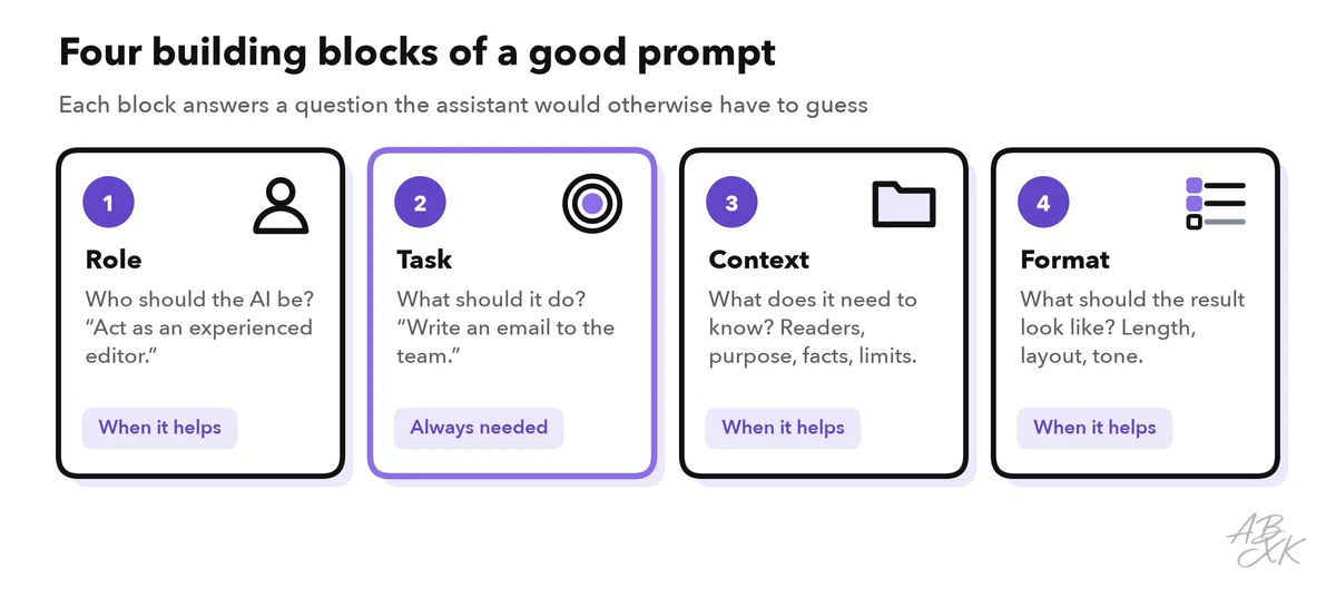Four cards: role, task, context and format, each with the question it answers and a short example