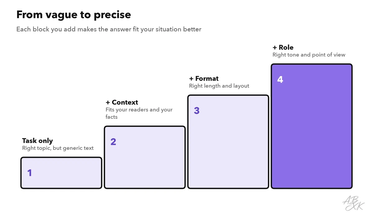 Four rising steps: task only, plus context, plus format, plus role; each step makes the answer fit better